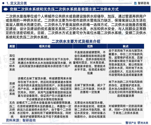 智研咨询报告：2023年二次供水欧亚体育行业发展现状及市场前景预测(图3)