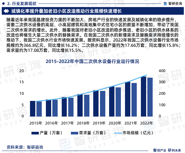 智研咨询报告：2023年二次供水欧亚体育行业发展现状及市场前景预测(图4)