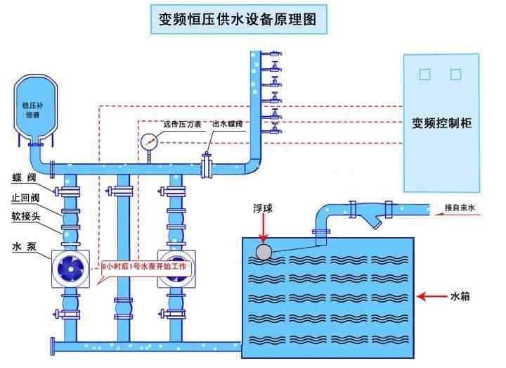 欧亚体育南郊水厂加压站启用