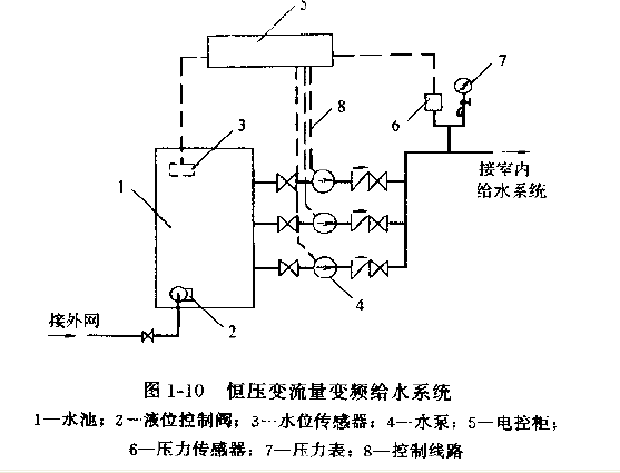 欧亚体育自动变频式给水方式的组成及工作原理有哪些？(图1)