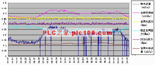 欧亚体育变频恒压供水系统PLC控制(图4)
