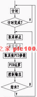 欧亚体育变频恒压供水系统PLC控制(图3)