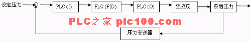 欧亚体育变频恒压供水系统PLC控制(图2)