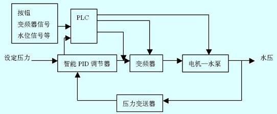 二次供水须知：变频供水泵的工作原理！欧亚体育(图1)