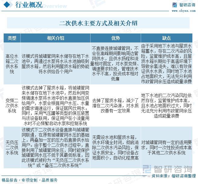 欧亚体育智研咨询二次供水报告：市场以变频设备为主无负压设备潜力较大(图1)