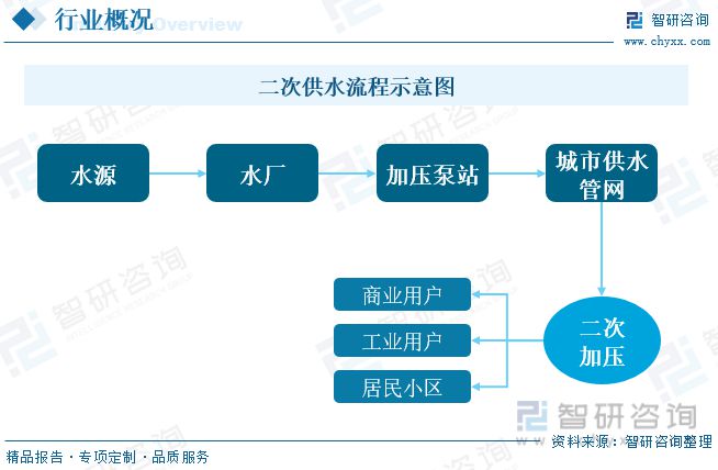 欧亚体育智研咨询二次供水报告：市场以变频设备为主无负压设备潜力较大(图2)