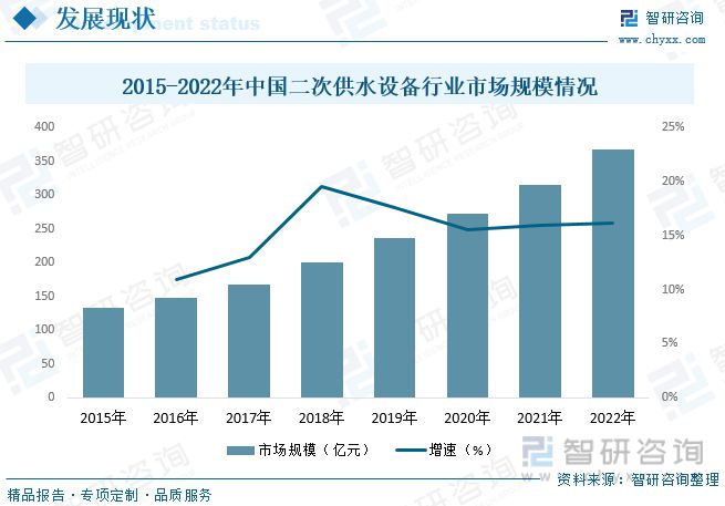 欧亚体育智研咨询二次供水报告：市场以变频设备为主无负压设备潜力较大(图7)