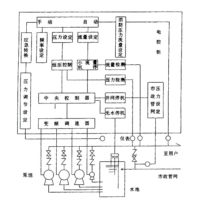 全自动变频恒压供水设备欧亚体育(图1)