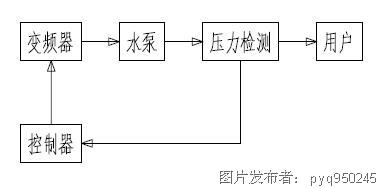 变频恒压供水系统的设计和调试欧亚体育(图1)