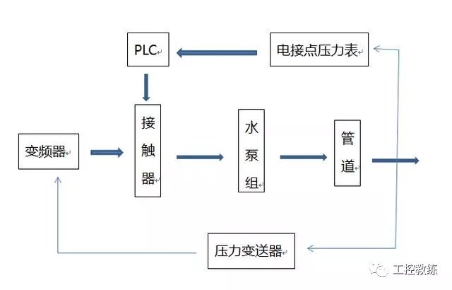 变频器控制欧亚体育水泵恒压供水的步骤与方法(图2)