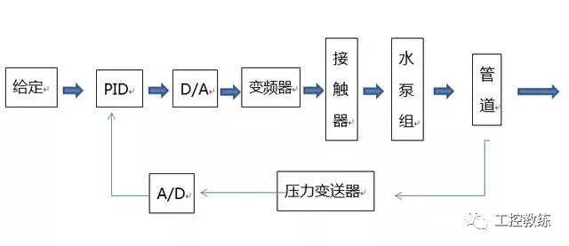 变频器控制欧亚体育水泵恒压供水的步骤与方法(图3)