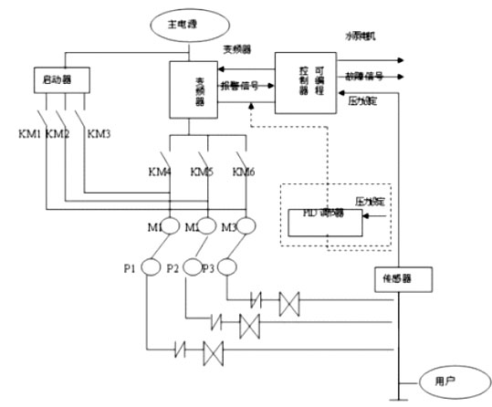 欧亚体育国内几种常用变频恒压供水控制系统的比较分析(图1)