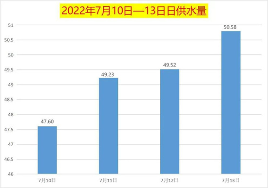 欧亚体育首次突破50万吨！嘉兴市本级日供水量创下历史新高！(图1)