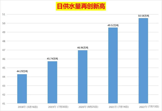 欧亚体育首次突破50万吨！嘉兴市本级日供水量创下历史新高！(图2)