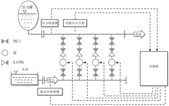 恒压变频供水设备变频控制压欧亚体育力控制分析(图5)