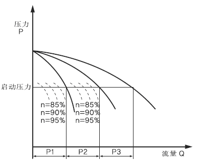 恒压变频供水设备变频控制压欧亚体育力控制分析(图1)