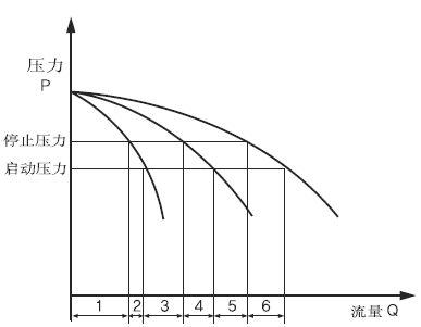 恒压变频供水设备变频控制压欧亚体育力控制分析(图2)