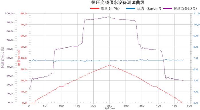 恒压变频供水设备变频控制压欧亚体育力控制分析(图3)